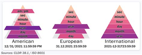 International standard ISO 8601 (Representation of dates and times) defines unambiguous written all-numeric big-endian formats for dates, such as 2022-12-31 for 31 December 2022, and time, such as 23:59:58 for 23 hours, 59 minutes, and 58 seconds.. These standard notations have been adopted by many countries as a national standard, e.g., BS EN …